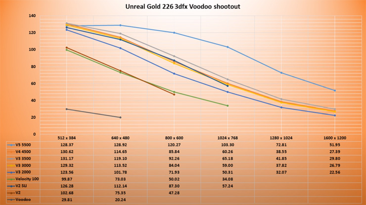 Test results for 3Dfx Voodoo video cards  using Unreal Gold