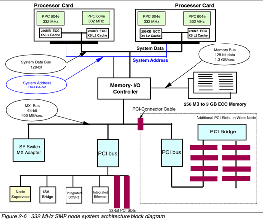 SMP node system architecture block diagram